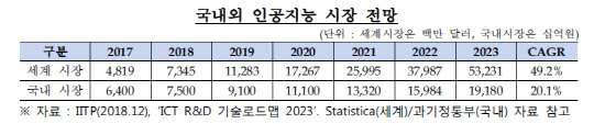 국내외 AI시장 전망 <자료:IITP>